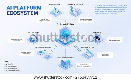 AI Platform Ecosystem Diagram - isometric infographics technology vector - AI platforms connect data, enterprise systems, AI agents, external tools under human governance delivering business value