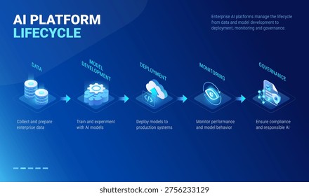 AI Platform Lifecycle Diagram dark mode - isometric infographics technology vector - Data collecting, AI model development, experiment and train AI models, model deployment, monitoring, compliance