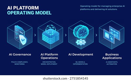 AI Platform operating model diagram illustrating AI governance, platform operations, development, and business applications - technology isometric infographics vector illustration