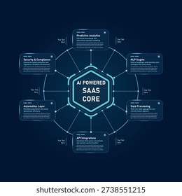 AI Powered SaaS Core Infographic Template, Futuristic Technology Hub and Spoke Business Framework Diagram on Dark Background