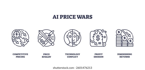 AI price wars focus on competitive pricing, technology conflict, and profit erosion. Outline icons set.