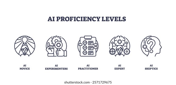 AI proficiency levels depicted with outline icons of a person, gears, and a brain. Outline icons set.