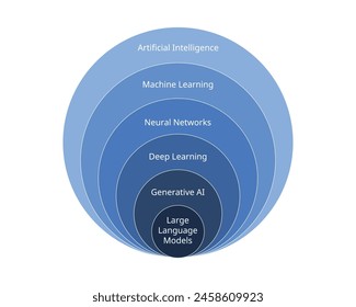 AI relation to Generative Models subset diagram