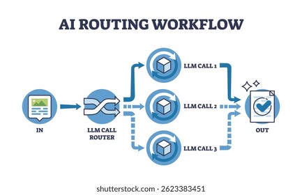 O fluxo de trabalho de roteamento de IA mostra as chamadas de entrada, roteador de chamada e LLM que levam à saída, ilustrando os processos automatizados de decisão. Diagrama de estrutura de tópicos