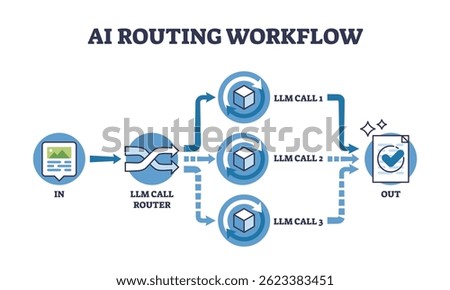 AI routing workflow shows input, call router, and LLM calls leading to output, illustrating automated decision processes. Outline diagram