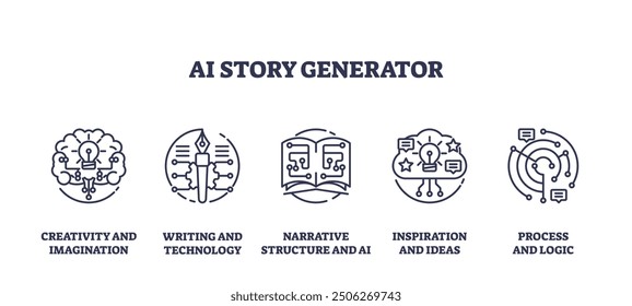 AI story generator and written text creation outline icons collection set. Labeled list with creativity, imagination and tech for stories or ideas vector illustration. Artificial intelligence author.