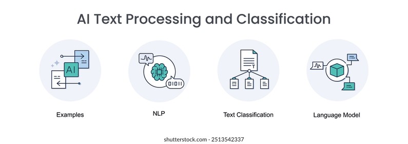 AI Text Processing and Classification (Processamento e classificação de texto IA). Ícones incluídos: Classificação de texto, NLP, Modelo de linguagem, Prompt AI, Exemplos.