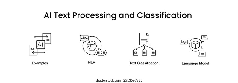 AI Text Processing and Classification (Processamento e classificação de texto IA). Ícones incluídos: Classificação de texto, NLP, Modelo de linguagem, Prompt AI, Exemplos.