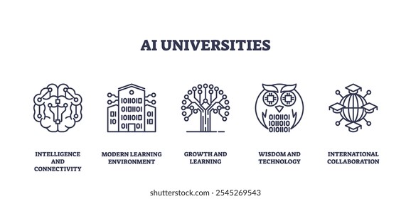 AI universities icons outline featuring brain, building, tree. Outline icons set.