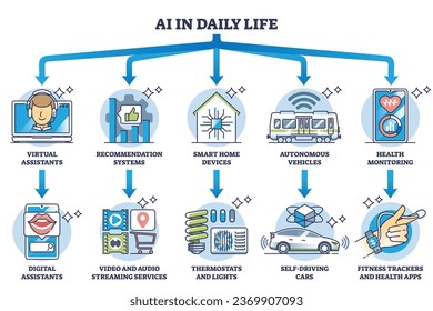 La IA utiliza casos en la vida diaria con un diagrama de esquema de tecnologías innovadoras. Plan educativo etiquetado con ayuda, apoyo y asistencia de inteligencia artificial para la ilustración vectorial de procesos cotidianos.