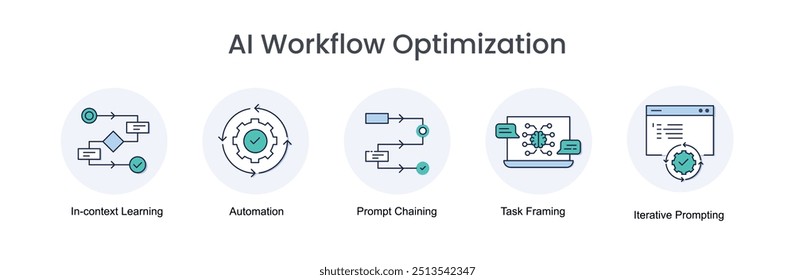 Otimização do fluxo de trabalho de IA. Ícones incluídos: Automação, Encadeamento de Prompts, Enquadramento de Tarefas, Aprendizagem em contexto interno, Prompting iterativo.