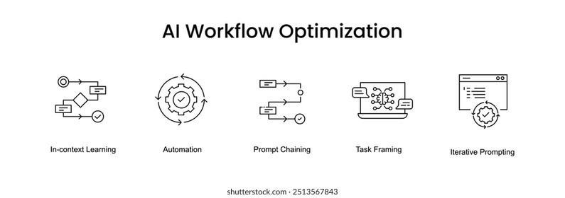 Otimização do fluxo de trabalho de IA. Ícones incluídos: Automação, Encadeamento de Prompts, Enquadramento de Tarefas, Aprendizagem em contexto interno, Prompting iterativo.