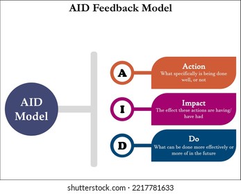 AID Feedback Model - Action, Impact, Do acronym. Infographic template with icons and description placeholder 