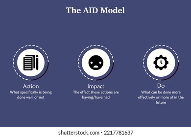 AID Feedback Model - Action, Impact, Do acronym. Infographic template with icons and description placeholder 