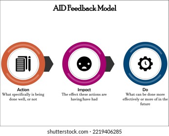 AID Feedback Model - Action, Impact, Do acronym. Infographic template with icons and description placeholder 