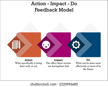 AID Feedback Model - Action, Impact, Do acronym. Infographic template with icons and description placeholder 