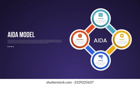 AIDA Modell-Infografik-Vorlage mit großem Kreis-Zyklus kreisförmig auf rechte Spalte dunklen Hintergrund Stil mit 4 Punkt Folie Präsentation Vektor