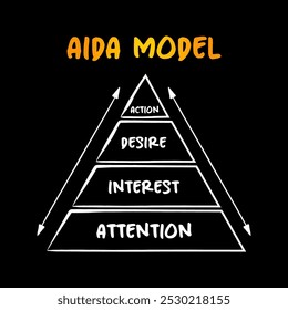 The AIDA model - one of a class of models known as hierarchy of effects models, pyramid concept for presentations and reports