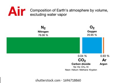 Aire. Composición de la atmósfera terrestre por volumen, excluido el vapor de agua. El aire seco contiene nitrógeno, oxígeno, argón, dióxido de carbono y pequeñas cantidades de otros gases. Gráfico de barras.  Ilustración. Vector.