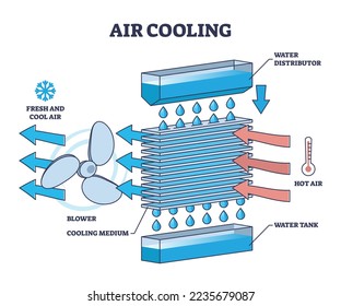 Air cooling system with AC unit inner technical structure outline diagram. Labeled educational parts list and work principle with blower fan, condensation water and fresh cool air vector illustration.