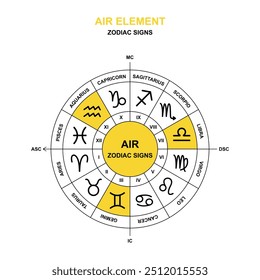 Air element of zodiac signs. Air trine on the zodiac wheel. Gemini, Libra, Aquarius. Astrology and horoscope symbols. Vector illustration.