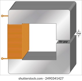 air gap is used for a few purposes: to minimize the magnetic saturation of their cores.