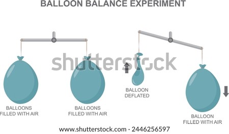 Air has weight, mass. Flat, filled balloon. Inflated balloon and detonated balloon on a scale of the balance. Air Weight is the mass per unit volume of Earth’s atmosphere. Physics vector diagram. Stok fotoğraf © 