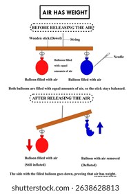 Air has weight.Balloon balancing blowing up with gases.Science experiment.Flat and filled balloon.Diagram for  physics, chemistry, air pressure, and mass.Education infographic.Vector illustration.