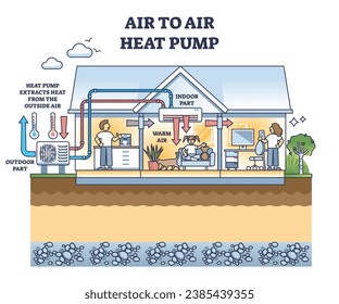 Air to air heat pump and system for house thermal heating outline diagram. Labeled educational scheme with outdoor and indoor home part of pipeline vector illustration. Residential climate unit.