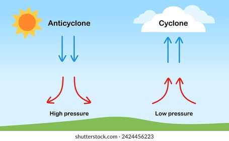 Air phenomenon. cyclone and anticyclone science infographic. Air pressure poster. Low pressure and high pressure. Banner, diagram, education. Vector and illustration.