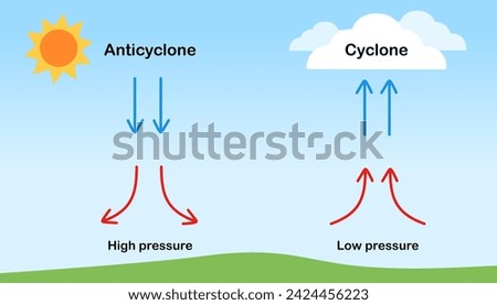 Air phenomenon. cyclone and anticyclone science infographic. Air pressure poster. Low pressure and high pressure. Banner, diagram, education. Vector and illustration.
