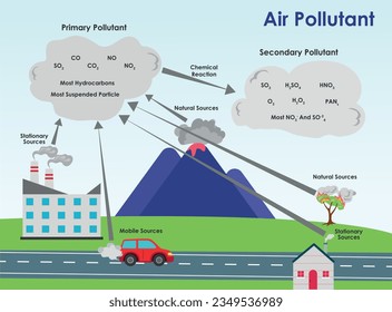 Luftschadstoffe und ihre Quellen. Primäre und sekundäre Quellen von Luftschadstoffen.