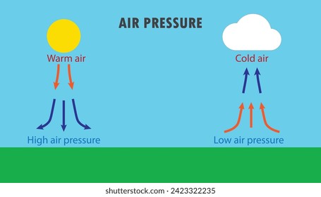 Air pressure diagram, showing high and pressure