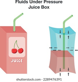 Air pressure. Fluids move from the high pressure area to the low pressure area. liquid pressure. Juice Box and straw. Physics examples. Vector illustration. svg