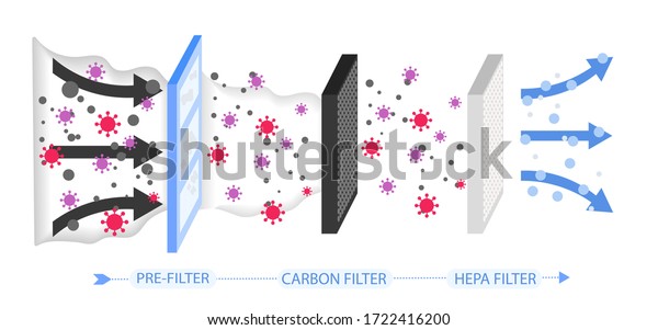 Air purification and filtration process
by passing through pre-filter, carbon and
HEPA
