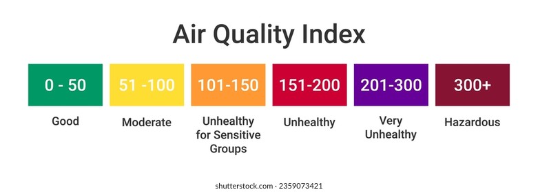 Escala numérica del índice de calidad del aire. Infografía con índice de calidad del aire sobre fondo blanco. Diferentes colores Niveles de salud AQI. Ilustración vectorial.