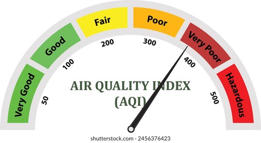 Air Quality Index, AQI measurement Poor , Air quality index low scale, AQI Measurement technique, air quality very low levels, Poor Quality Air