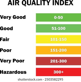 Air Quality Index, AQI measurement Poor , Air quality index low scale, AQI Measurement technique, air quality very low levels, Poor Quality Air