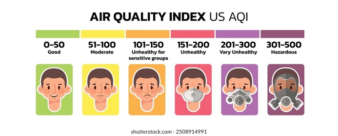 Conceito de índice de qualidade do ar com humano usando uma máscara e indicado por cores, isolado no fundo branco. Ilustração de desenhos animados em estilo plano.