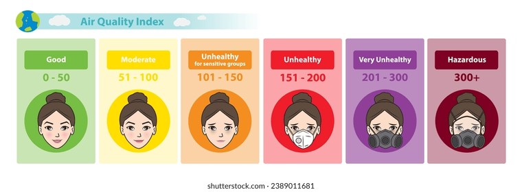 Air Quality Index diagram vector isolated on white background. Six categories of AQI with color scales from good health to hazardous. Cute cartoon character icon set illustration.