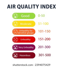 Air quality index. Educational scheme with excessive quantities of substances or gases in environment. Air quality index poster design with color scales. Vector illustration