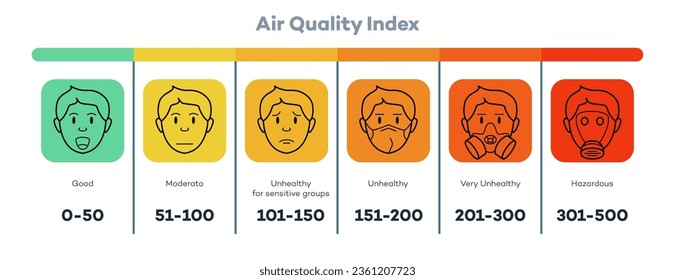 Air quality index scale with face vector