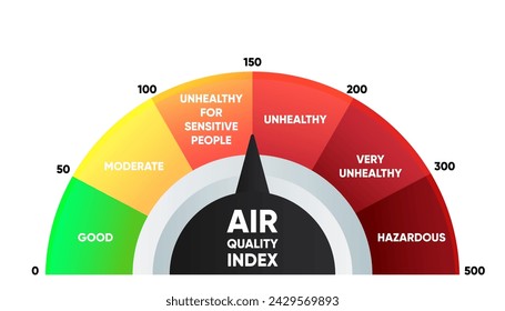 Air Quality Index - used by government agencies to communicate to the public how polluted the air, text concept for presentations and reports