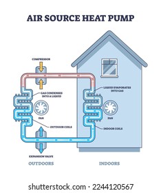 Principio de bomba de calor de fuente de aire para el diagrama de esquema de control del climatizador de la casa. Esquema educativo etiquetado con regulación mecánica de temperatura doméstica, proceso de ilustración vectorial. Gasoducto con ventiladores de refrigeración