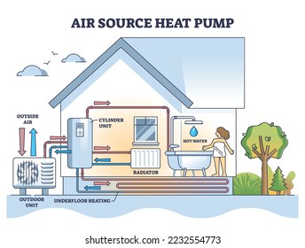 Air source heat pump system with floor heating and radiators outline diagram. Labeled educational scheme with technical home drawing and climate model explanation vector illustration. AC fan solution.