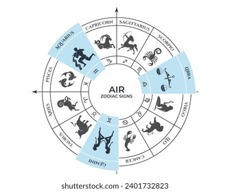 trina de aire en la rueda zodiac. gemini, libra y aquarius. signos zodiacos, astrología y símbolos de horóscopo. ilustración vectorial