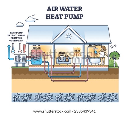 Air water heat pump with boiler and radiator heating system outline diagram. Labeled educational scheme with temperature control and climate unit in home vector illustration. Technical explanation.