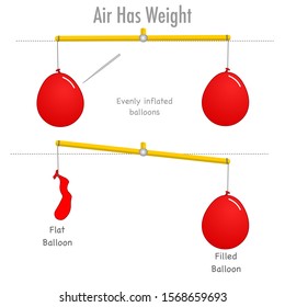 Air weight measurement. Flat, filled ballon. Inflated balloon and detonated balloon on a scale of the balance. Air Weight  is the mass per unit volume of Earth’s atmosphere. Physics chemistry vector 