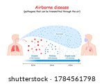 Airborne disease. Virus human-to-human transmission. contamination and ways of infection with viruses: airborne, droplet, and Aerosol form. poster about Virus pandemic transfer. infographic