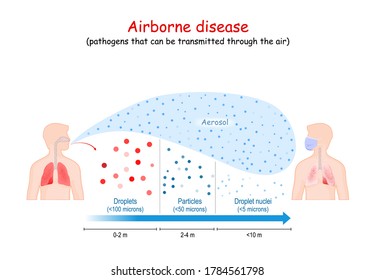 Airborne disease. Virus human-to-human transmission. contamination and ways of infection with viruses: airborne, droplet, and Aerosol form. poster about Virus pandemic transfer. infographic